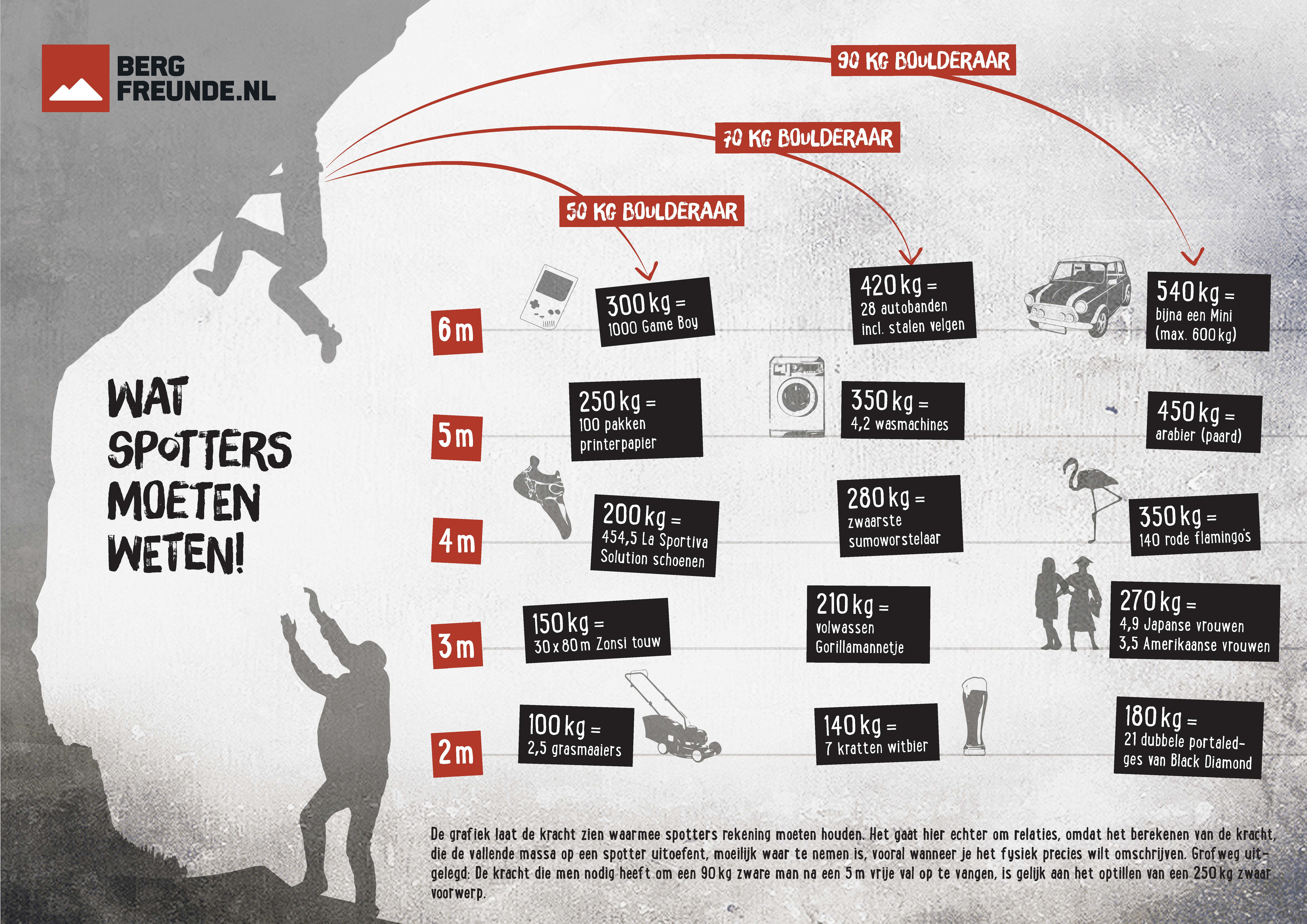 Wat spotters moeten weten - zo veel veroorzaakt het vallen in het
klimmen